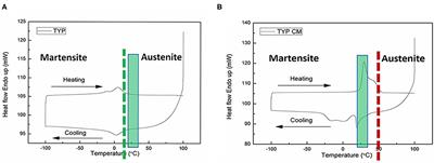 Heat Treatment and Surface Treatment of Nickel–Titanium Endodontic Instruments